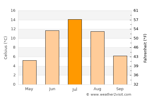 Kemijärvi average temperature in July