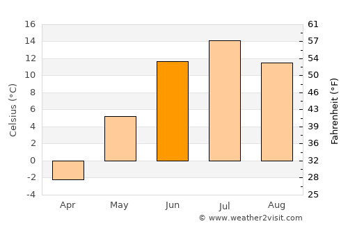 Kemijärvi average temperature in June