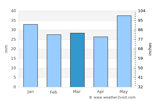Kemijärvi average rain in March