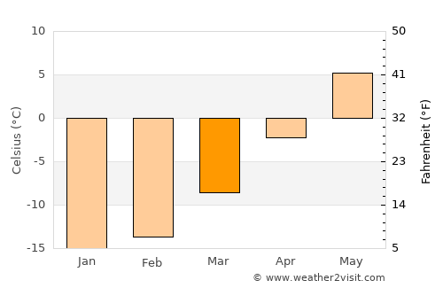 Kemijärvi average temperature in March