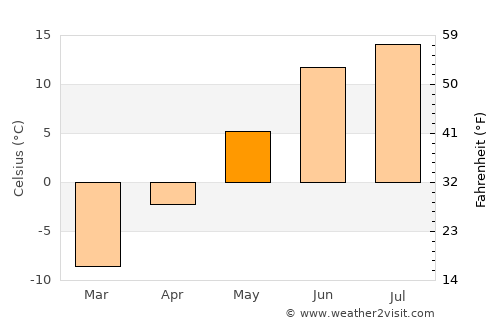 Kemijärvi average temperature in May
