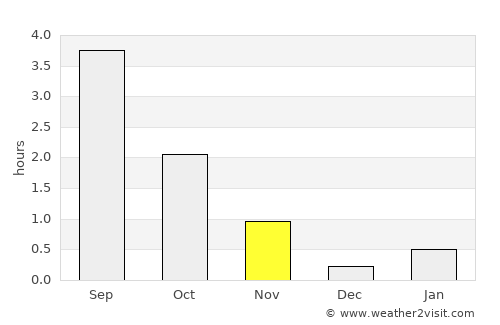 Kemijärvi average rain in November