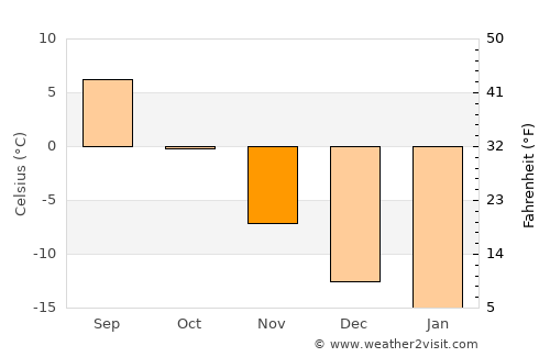 Kemijärvi average temperature in November