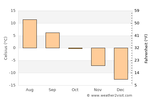Kemijärvi average temperature in October