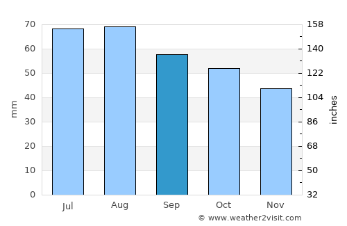 Kemijärvi average rain in September