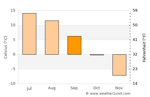 Kemijärvi average temperature in September