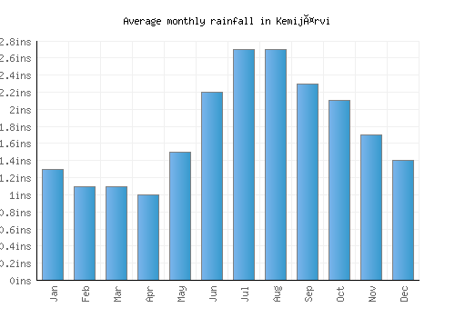 Kemijärvi monthly rainfall chart (inches)