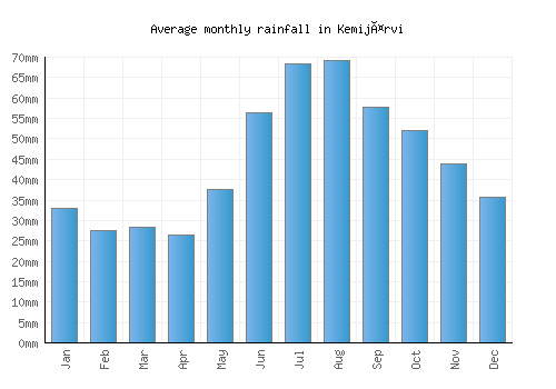 Kemijärvi monthly rainfall chart (mm)