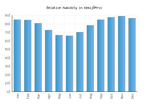 Kemijärvi relative humidity averages