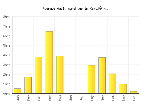 Kemijärvi average daily sunshine chart