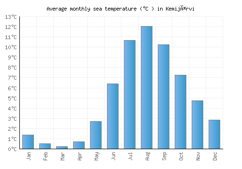 Kemijärvi average sea temperature chart (Celsius)