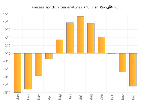 Kemijärvi average temperature chart (Celsius)