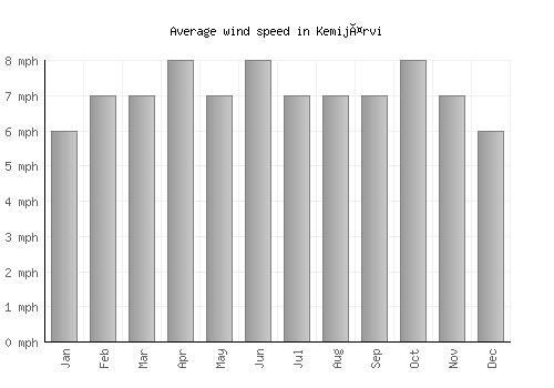 Kemijärvi average winspeed by month (mph)