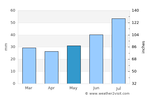 Keminmaa average rain in May