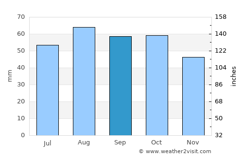 Keminmaa average rain in September
