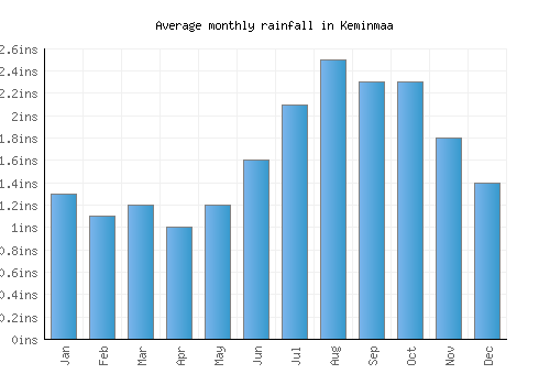 Keminmaa monthly rainfall chart (inches)