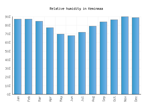 Keminmaa relative humidity averages