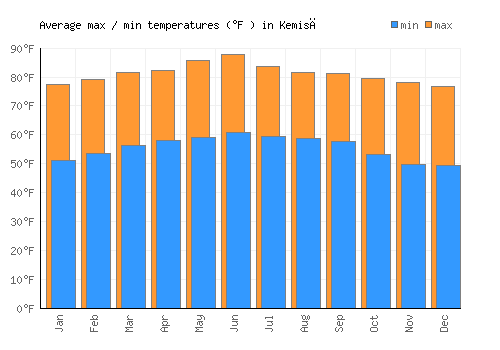 Kemisē average minimum / maximum temperatures (Fahrenheit)