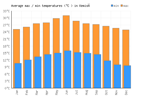 Kemisē average minimum / maximum temperatures (Celsius)