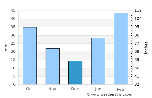 Kemisē average rain in December