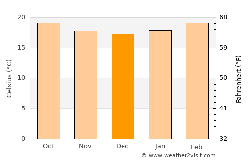 Kemisē average temperature in December