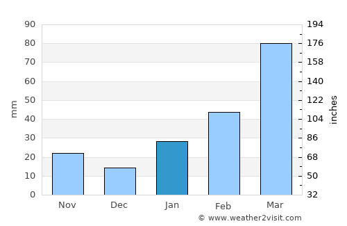 Kemisē average rain in January