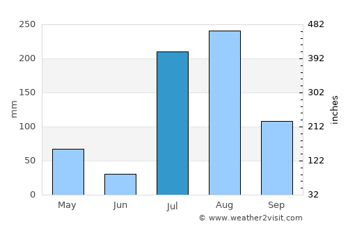 Kemisē average rain in July
