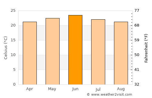 Kemisē average temperature in June