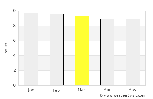 Kemisē average rain in March