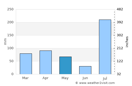 Kemisē average rain in May