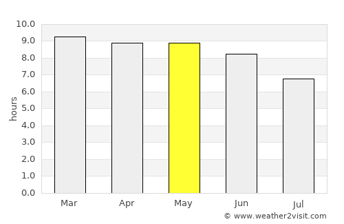 Kemisē average rain in May