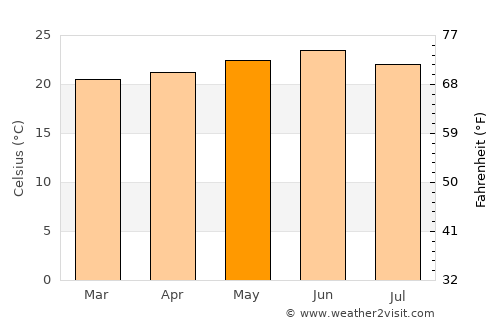 Kemisē average temperature in May