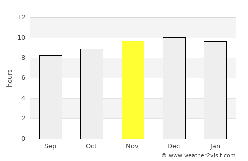 Kemisē average rain in November