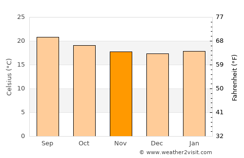 Kemisē average temperature in November