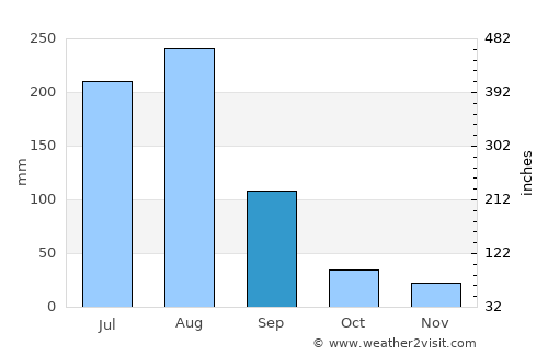 Kemisē average rain in September