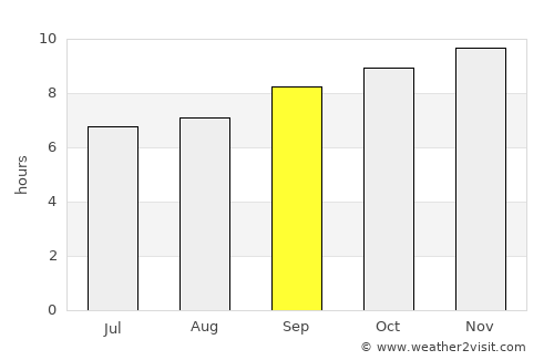 Kemisē average rain in September
