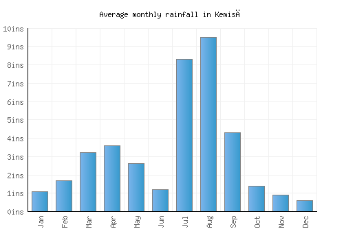 Kemisē monthly rainfall chart (inches)