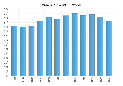 Kemisē relative humidity averages
