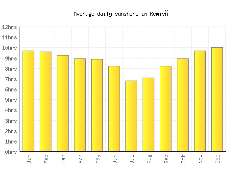 Kemisē average daily sunshine chart