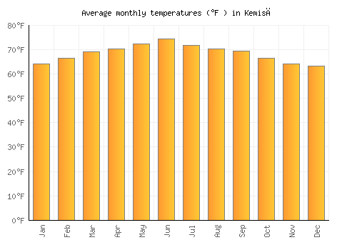 Kemisē average temperature chart (Fahrenheit)