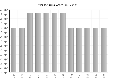 Kemisē average winspeed by month (mph)
