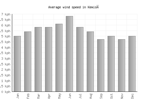 Kemisē average winspeed by month (km/h)