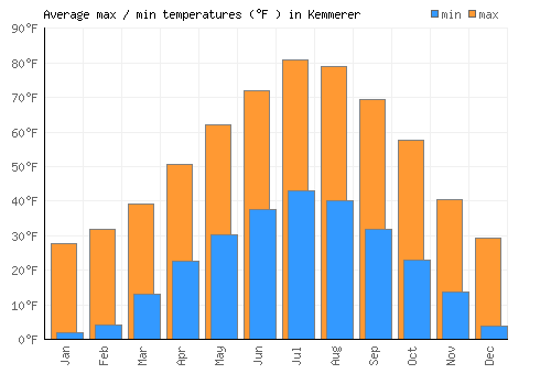 Kemmerer average minimum / maximum temperatures (Fahrenheit)