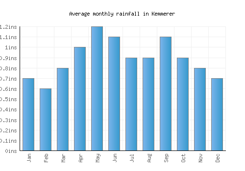 Kemmerer monthly rainfall chart (inches)