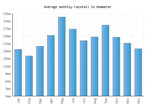 Kemmerer monthly rainfall chart (mm)