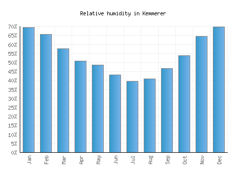 Kemmerer relative humidity averages