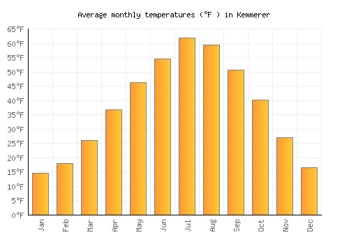 Kemmerer average temperature chart (Fahrenheit)