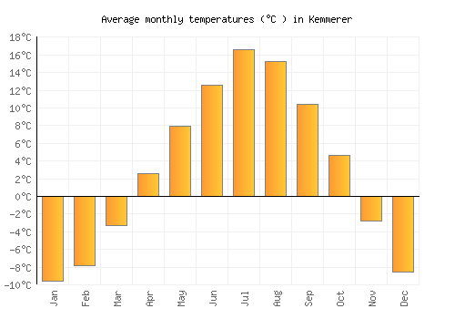 Kemmerer average temperature chart (Celsius)