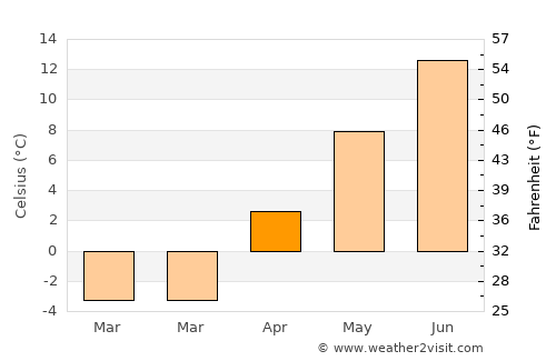 Kemmerer average temperature in April
