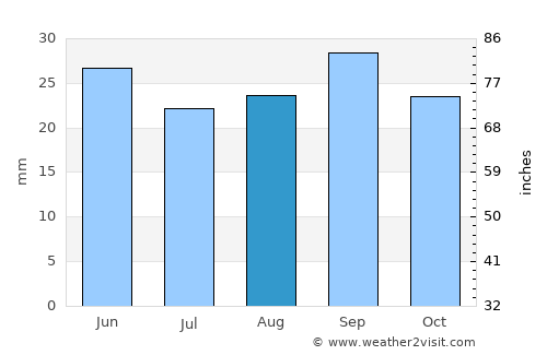 Kemmerer average rain in August